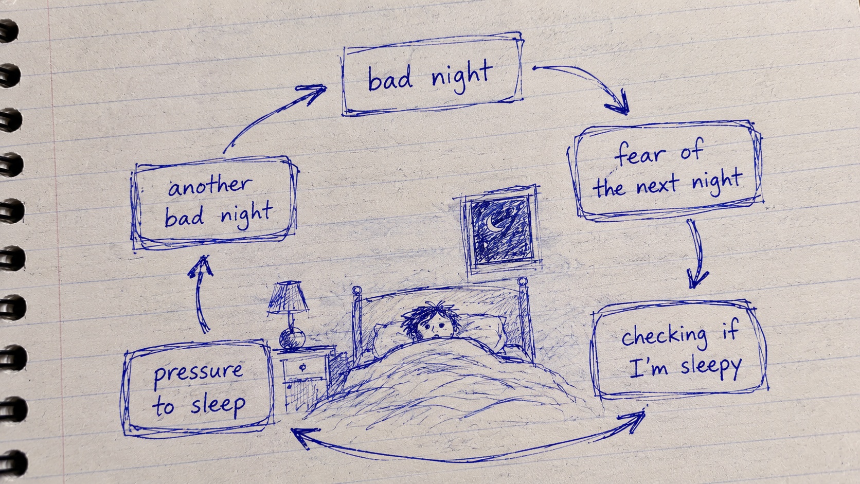 A hand-drawn notebook diagram showing the loop from one bad night to fear of the next one.